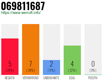 Rufnummer 069811687 Telefonnummer 069811687