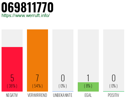 Rufnummer 069811770 Telefonnummer 069811770