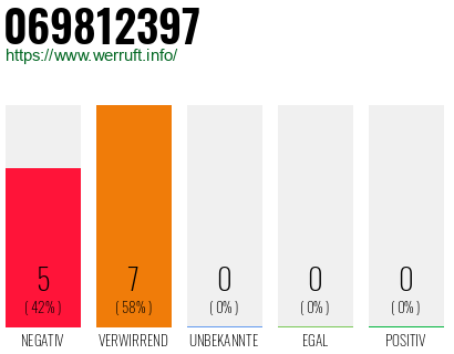Rufnummer 069812397 Telefonnummer 069812397