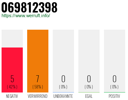 Rufnummer 069812398 Telefonnummer 069812398