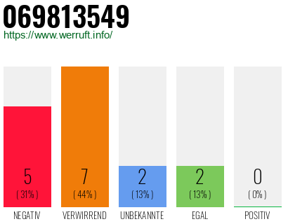 Rufnummer 069813549 Telefonnummer 069813549