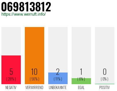 Rufnummer 069813812 Telefonnummer 069813812