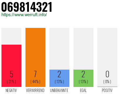 Rufnummer 069814321 Telefonnummer 069814321
