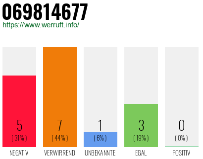 Rufnummer 069814677 Telefonnummer 069814677