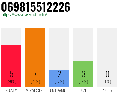 Rufnummer 069815512226 Telefonnummer 069815512226