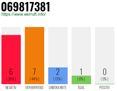 Rufnummer 069817381 Telefonnummer 069817381