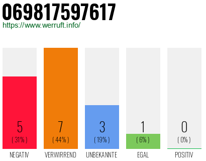Rufnummer 069817597617 Telefonnummer 069817597617