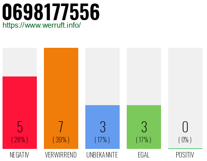 Rufnummer 0698177556 Telefonnummer 0698177556