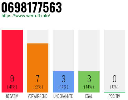 Rufnummer 0698177563 Telefonnummer 0698177563