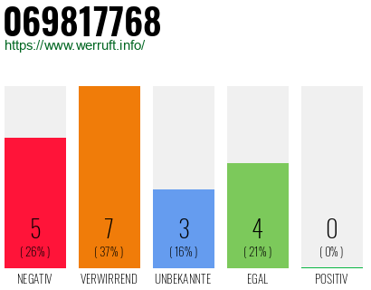 Rufnummer 069817768 Telefonnummer 069817768