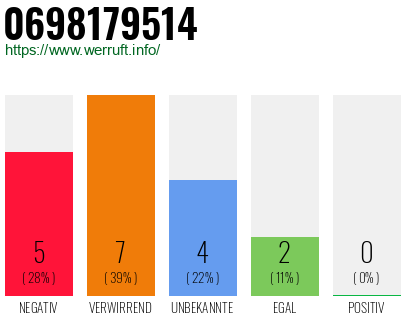 Rufnummer 0698179514 Telefonnummer 0698179514