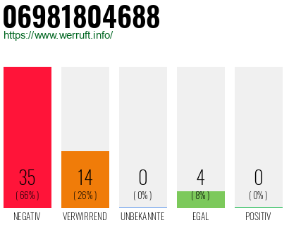 Rufnummer 06981804688 Telefonnummer 06981804688