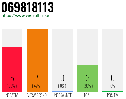 Rufnummer 069818113 Telefonnummer 069818113