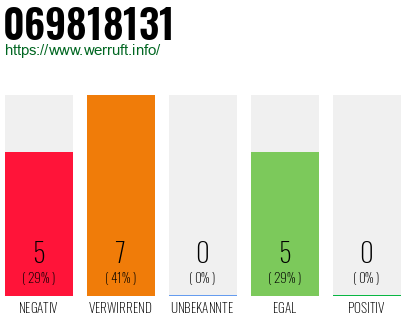 Rufnummer 069818131 Telefonnummer 069818131