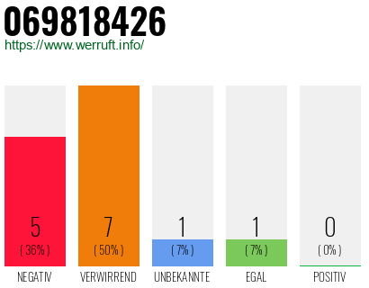 Rufnummer 069818426 Telefonnummer 069818426