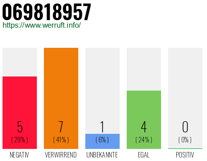 Rufnummer 069818957 Telefonnummer 069818957