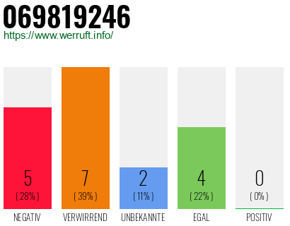 Rufnummer 069819246 Telefonnummer 069819246