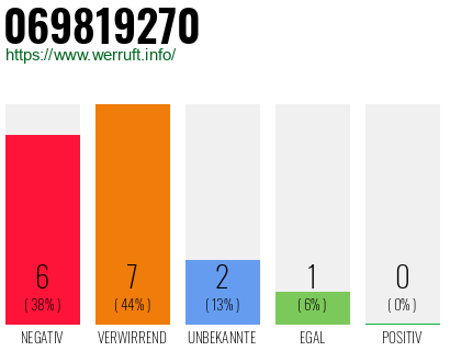 Rufnummer 069819270 Telefonnummer 069819270