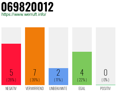 Rufnummer 069820012 Telefonnummer 069820012