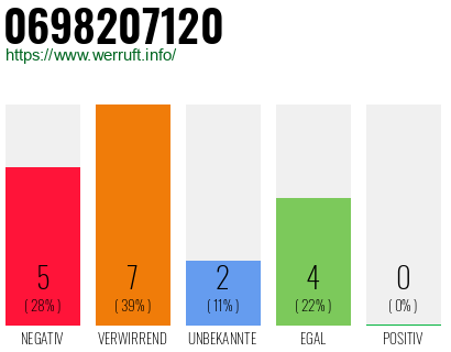 Rufnummer 0698207120 Telefonnummer 0698207120