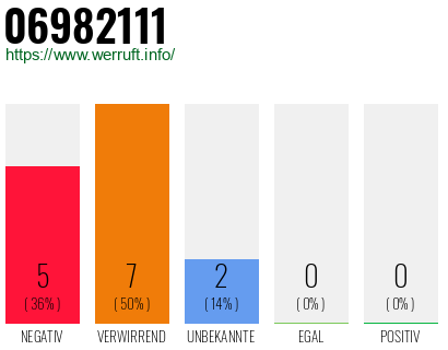 Rufnummer 06982111 Telefonnummer 06982111