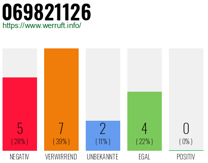 Rufnummer 069821126 Telefonnummer 069821126