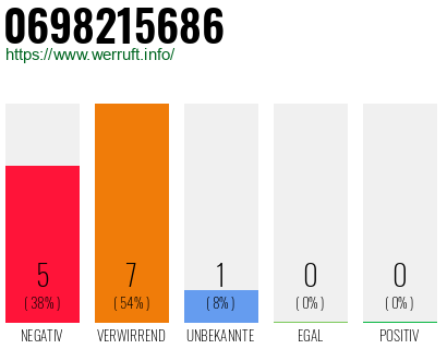 Rufnummer 0698215686 Telefonnummer 0698215686