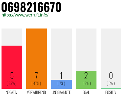 Rufnummer 0698216670 Telefonnummer 0698216670
