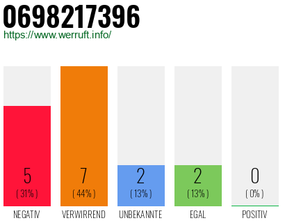 Rufnummer 0698217396 Telefonnummer 0698217396
