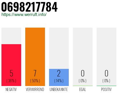 Rufnummer 0698217784 Telefonnummer 0698217784