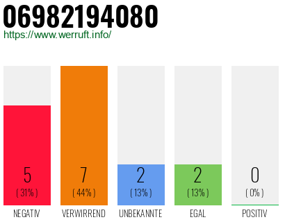 Rufnummer 06982194080 Telefonnummer 06982194080