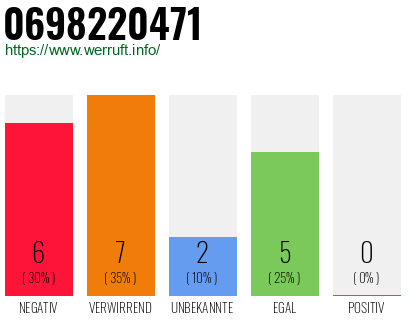 Rufnummer 0698220471 Telefonnummer 0698220471