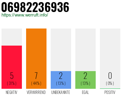 Rufnummer 06982236936 Telefonnummer 06982236936