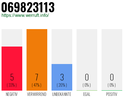 Rufnummer 069823113 Telefonnummer 069823113