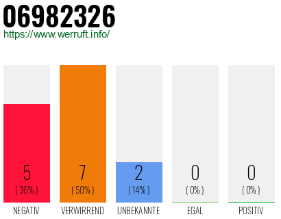 Rufnummer 06982326 Telefonnummer 06982326