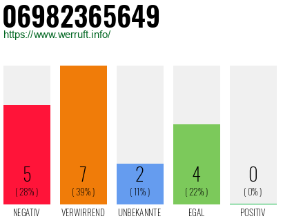 Rufnummer 06982365649 Telefonnummer 06982365649