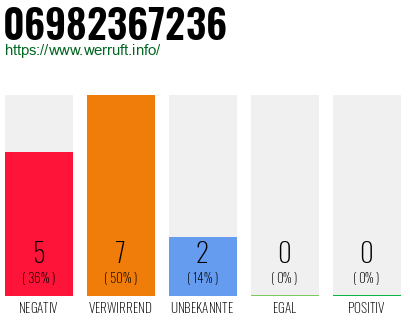 Rufnummer 06982367236 Telefonnummer 06982367236