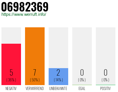 Rufnummer 06982369 Telefonnummer 06982369