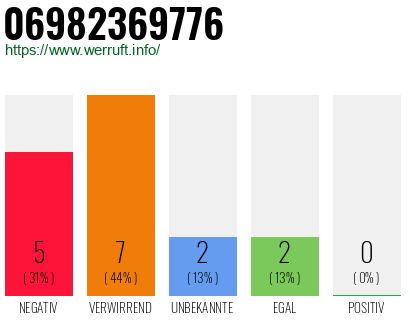 Rufnummer 06982369776 Telefonnummer 06982369776