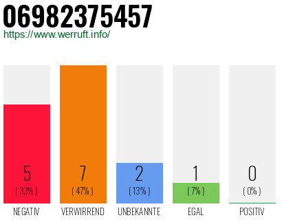 Rufnummer 06982375457 Telefonnummer 06982375457