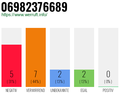 Rufnummer 06982376689 Telefonnummer 06982376689
