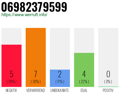 Rufnummer 06982379599 Telefonnummer 06982379599