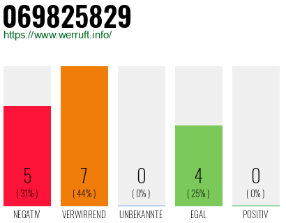 Rufnummer 069825829 Telefonnummer 069825829