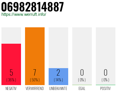 Rufnummer 06982814887 Telefonnummer 06982814887