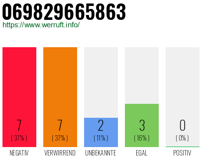 Rufnummer 069829665863 Telefonnummer 069829665863