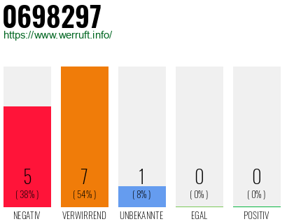 Rufnummer 0698297 Telefonnummer 0698297
