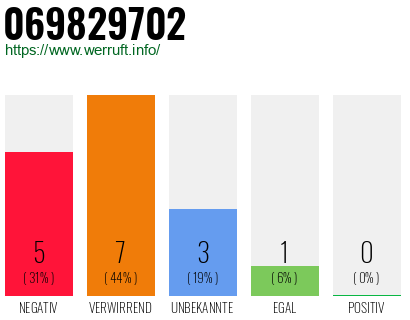 Rufnummer 069829702 Telefonnummer 069829702