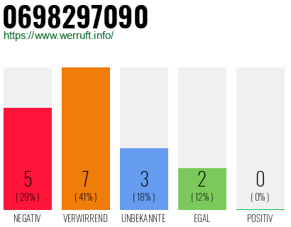 Rufnummer 0698297090 Telefonnummer 0698297090