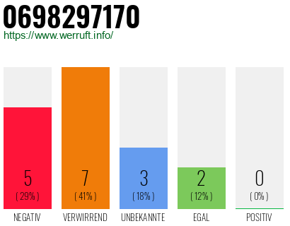 Rufnummer 0698297170 Telefonnummer 0698297170