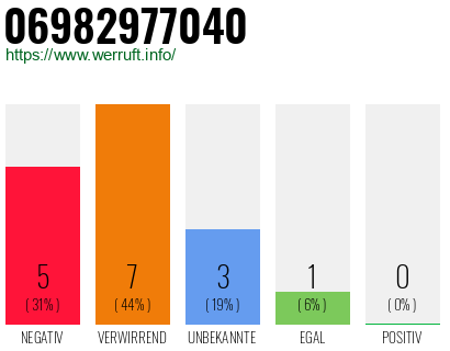 Rufnummer 06982977040 Telefonnummer 06982977040